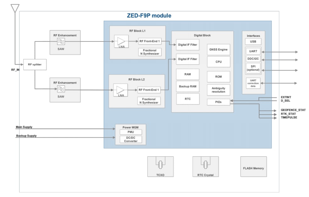 Zed F9p Gnss Modules U Blox Mouser